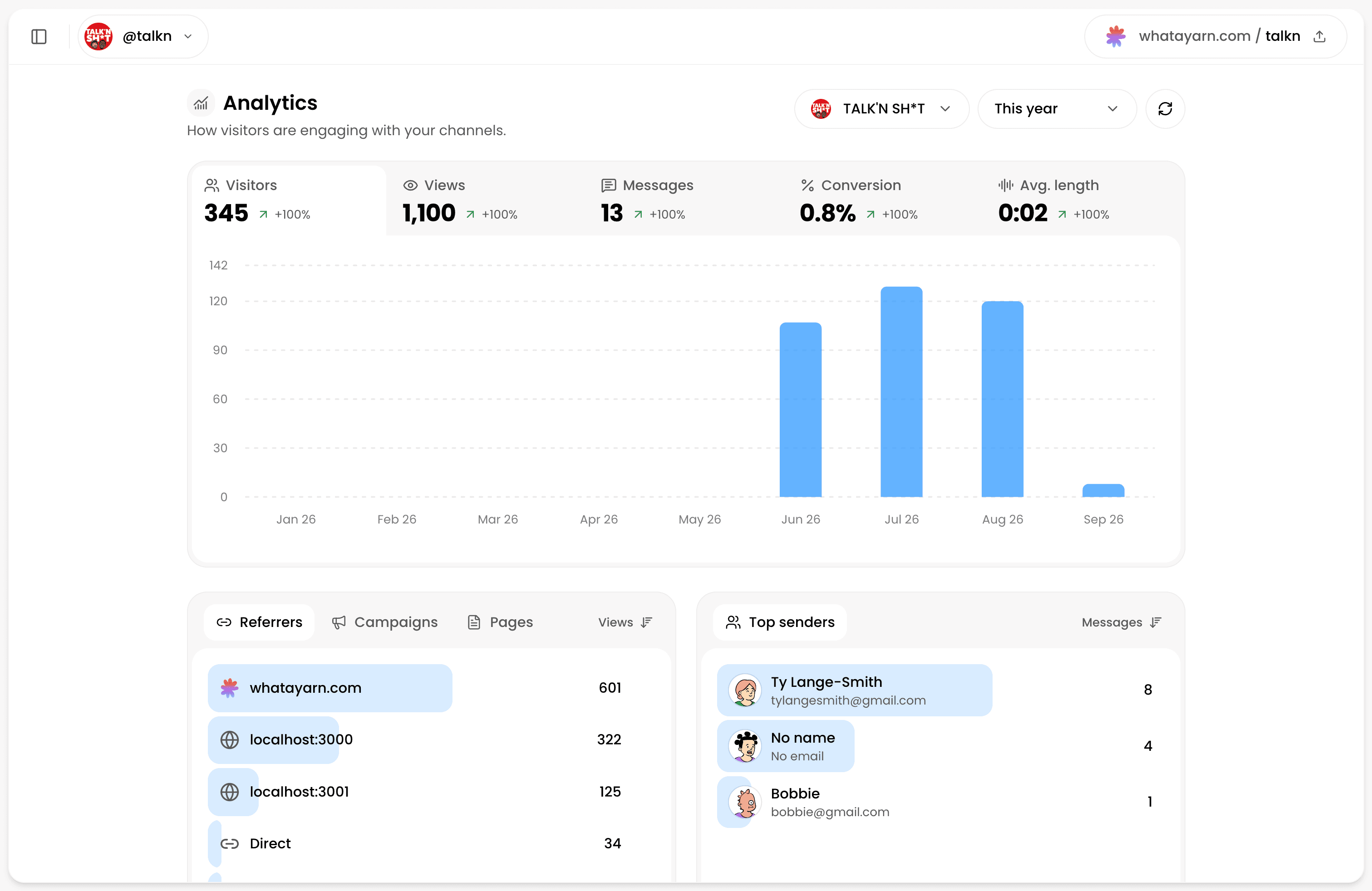 whatayarn analytics showing 345 visitors, 1,100 views and 13 messages, with a monthly visitor chart