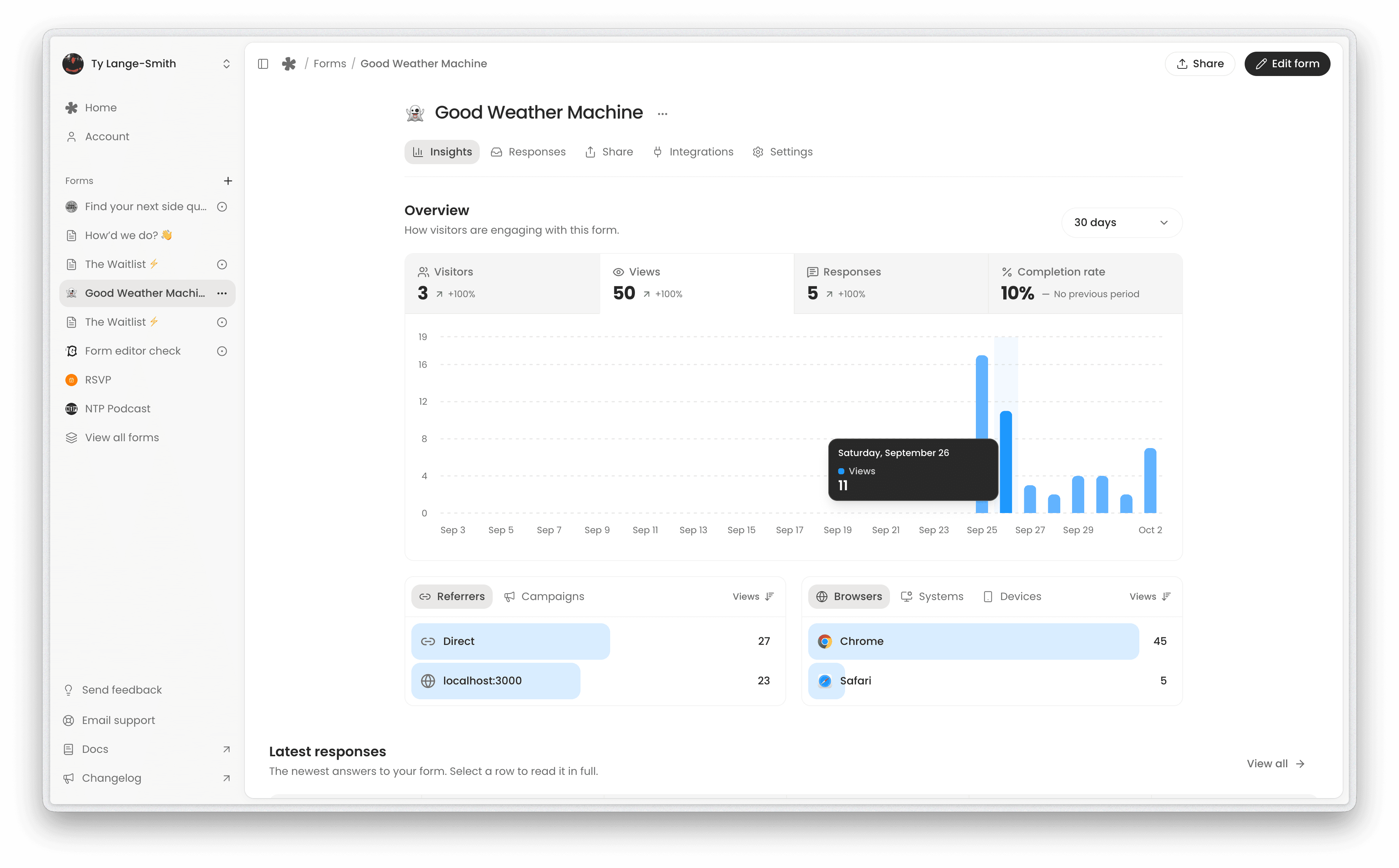 Good Weather Machine’s Insights in whatayarn, with visits, responses, completion rate and a tooltip showing a day’s views.